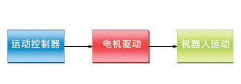 解讀機(jī)器人的電機(jī)控制原理——西安泰富西瑪電機(jī)(西安西瑪電機(jī)集團(tuán)股份有限公司)官方網(wǎng)站 解讀機(jī)器人的電機(jī)控制原理——西安泰富西瑪電機(jī)(西安西瑪電機(jī)集團(tuán)股份有限公司)官方網(wǎng)站