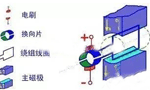 電機(jī)的結(jié)構(gòu)詳解?！靼膊﹨R儀器儀表有限公司